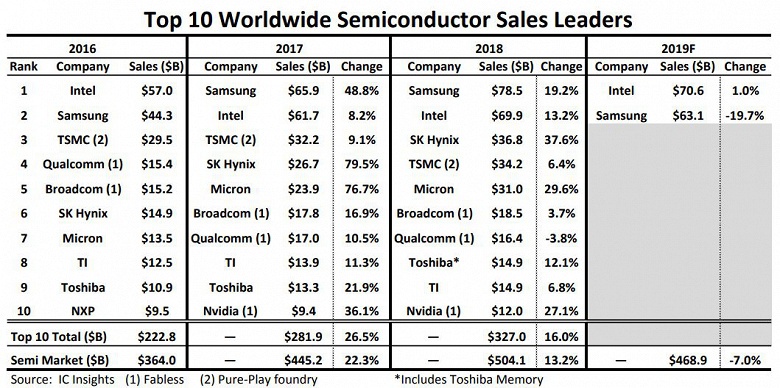 Intel снова станет крупнейшим производителем полупроводниковой продукции уже в этом году