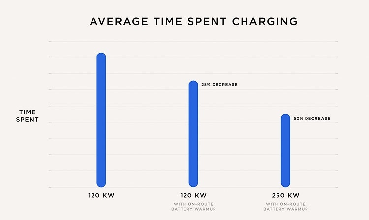 Новые зарядные станции от Tesla: заряжают батарею на 120 км хода за 5 мин - 3