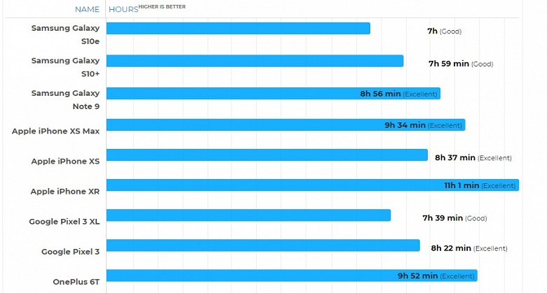 В полтора раза хуже, чем у iPhone XR: автономность смартфона Samsung Galaxy S10e оказалась не на высоте - 2 В полтора раза хуже, чем у iPhone XR: автономность смартфона Samsung Galaxy S10e оказалась не на высоте