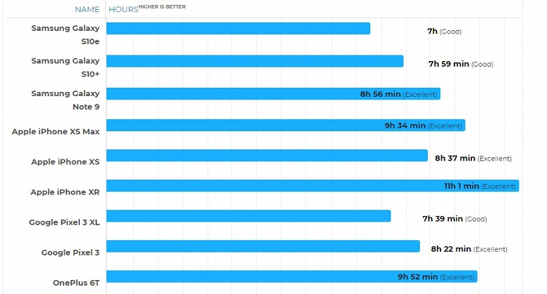 В полтора раза хуже, чем у iPhone XR: автономность смартфона Samsung Galaxy S10e оказалась не на высоте