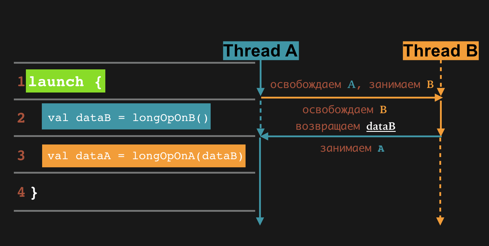 Coroutine object. Threading vs coroutine.