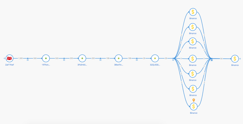 Crystal Blockchain Analytics: Investigating the Hacks and Theft Cases - 5