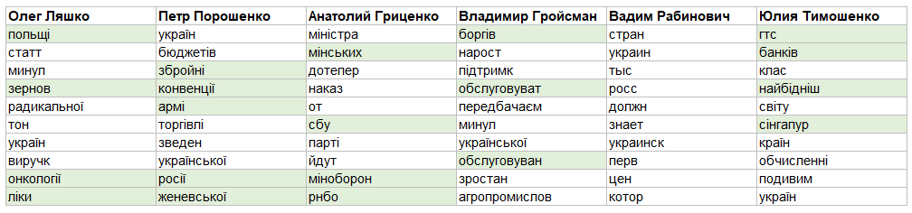 Говорит и показывает: отличается ли риторика популярных украинских политиков? - 2