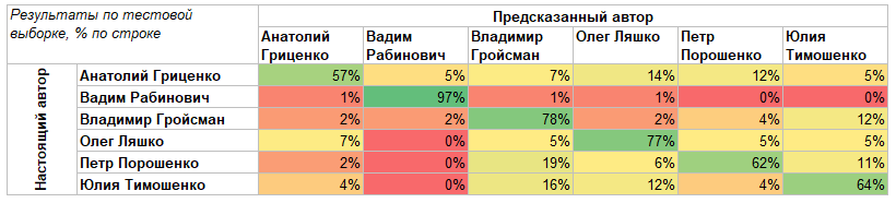 Говорит и показывает: отличается ли риторика популярных украинских политиков? - 3 Говорит и показывает: отличается ли риторика популярных украинских политиков? - 3