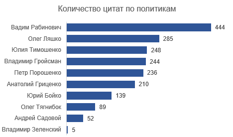 Говорит и показывает: отличается ли риторика популярных украинских политиков? - 1