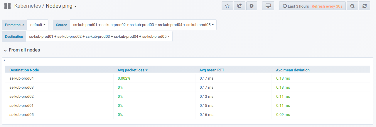 Мониторинг ping'ов между узлами Kubernetes — наш рецепт - 2