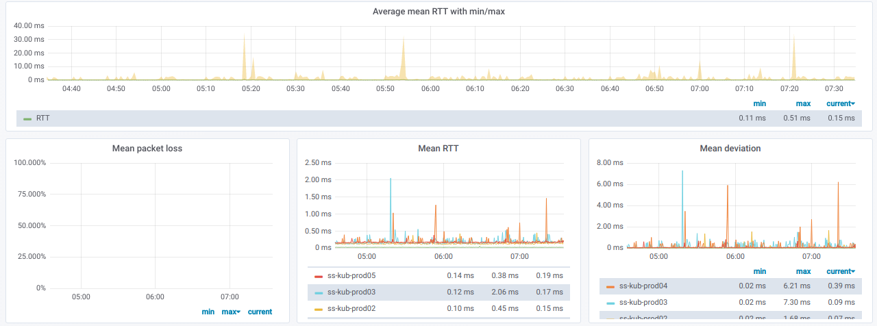 Мониторинг ping'ов между узлами Kubernetes — наш рецепт - 6