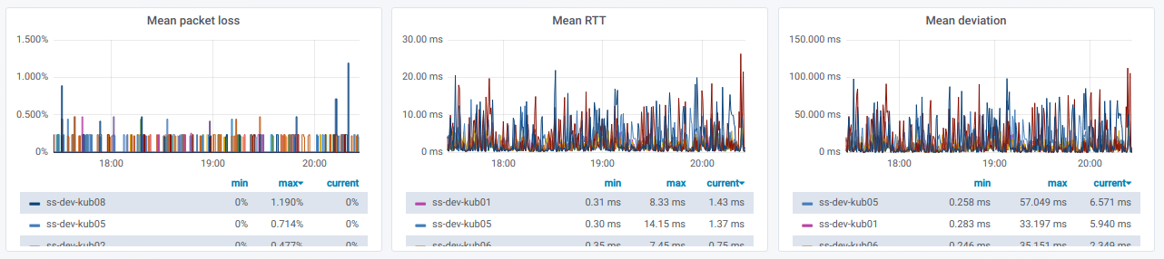 Мониторинг ping'ов между узлами Kubernetes — наш рецепт - 8