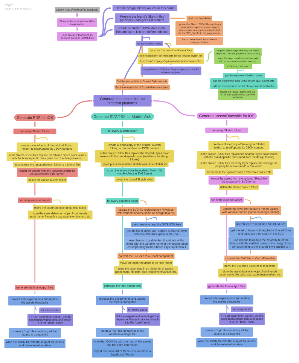 Sketch + Node.js: генерируем иконки для множества платформ и брендов. Часть 2 - 5 Sketch + Node.js: генерируем иконки для множества платформ и брендов. Часть 2 - 5