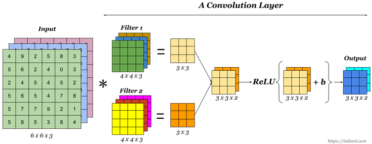 Демистифицируем свёрточные нейросети - 6 Демистифицируем свёрточные нейросети - 6