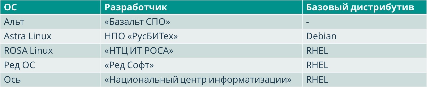 Есть ли жизнь на российском рынке ОС? Обзор популярных российских ОС - 2 image