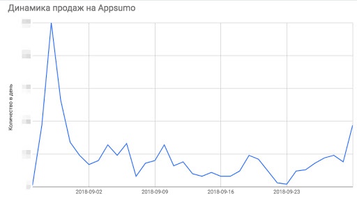 Гайд: Как вывести SaaS продукт на AppSumo – успехи и немного ошибок - 9