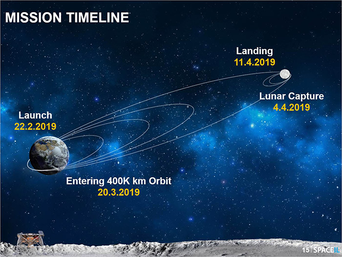 Израильский зонд летит на Луну - 7