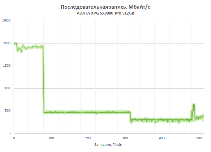 Новая статья: Обзор NVMe-накопителя ADATA XPG SX8200 Pro: не навреди