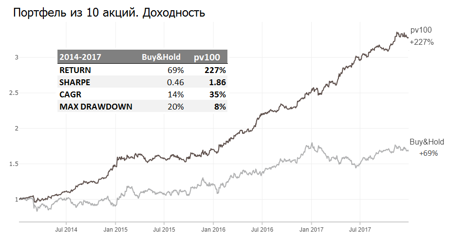 35% доходность акций на альтернативных данных - 8