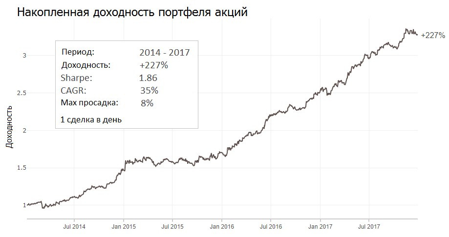 35% доходность акций на альтернативных данных - 1