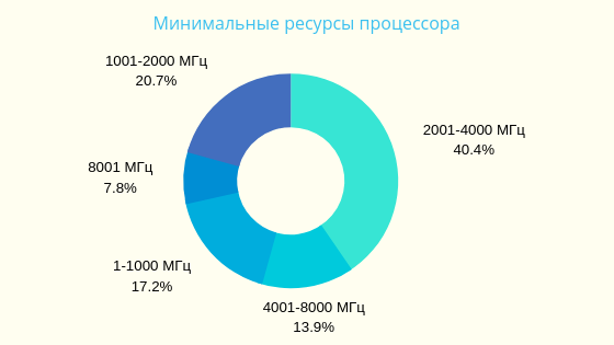 Хостинг: варианты, сравнения, пользовательская статистика - 10