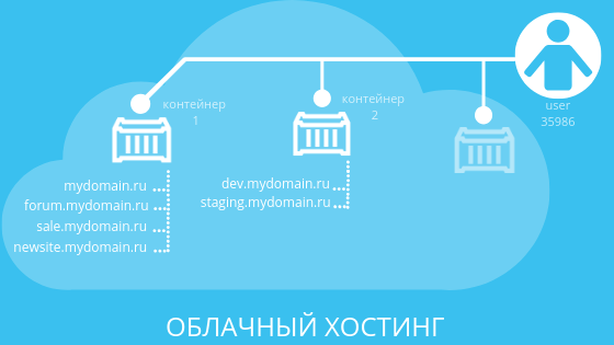 Хостинг: варианты, сравнения, пользовательская статистика - 11