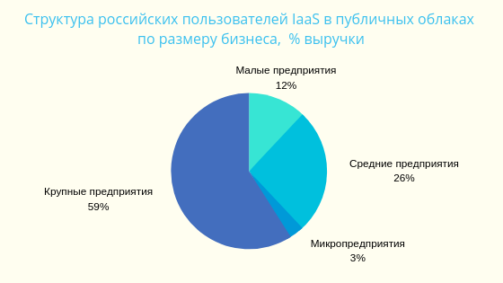 Хостинг: варианты, сравнения, пользовательская статистика - 12