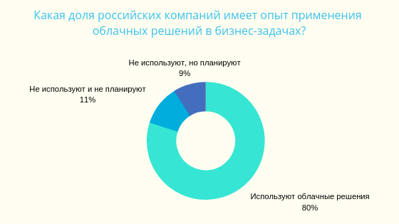 Хостинг: варианты, сравнения, пользовательская статистика - 13