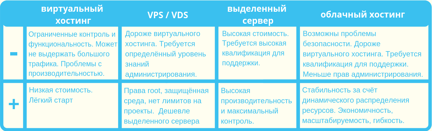 Хостинг: варианты, сравнения, пользовательская статистика - 14