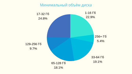 Хостинг: варианты, сравнения, пользовательская статистика - 5