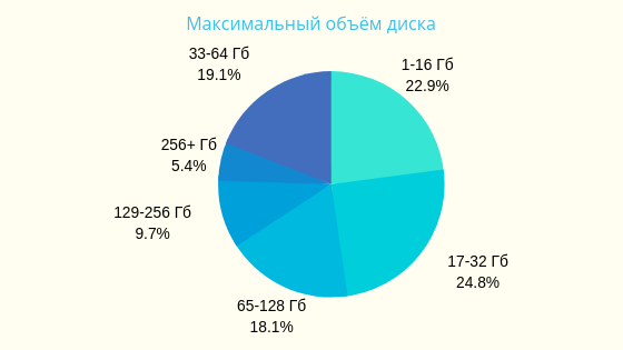 Хостинг: варианты, сравнения, пользовательская статистика - 6