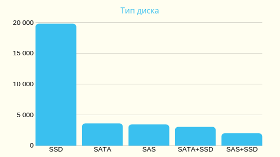 Хостинг: варианты, сравнения, пользовательская статистика - 7