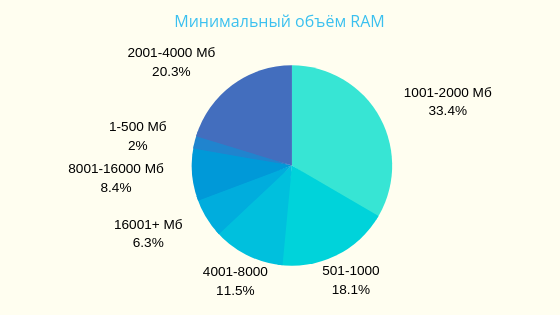 Хостинг: варианты, сравнения, пользовательская статистика - 8