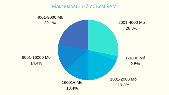 Хостинг: варианты, сравнения, пользовательская статистика - 9