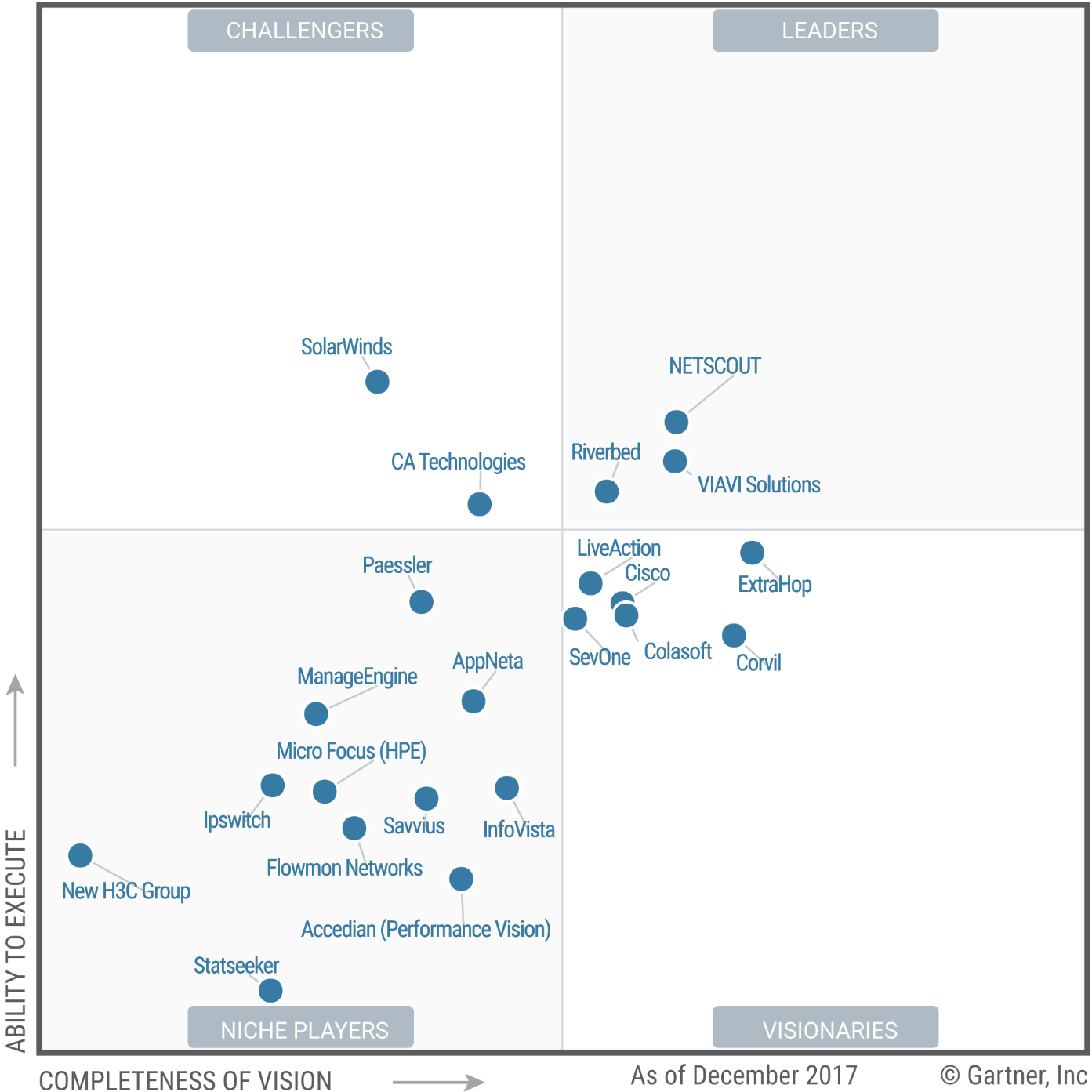 Какие инструменты сетевого мониторинга выбились в лидеры по версии Gartner - 2