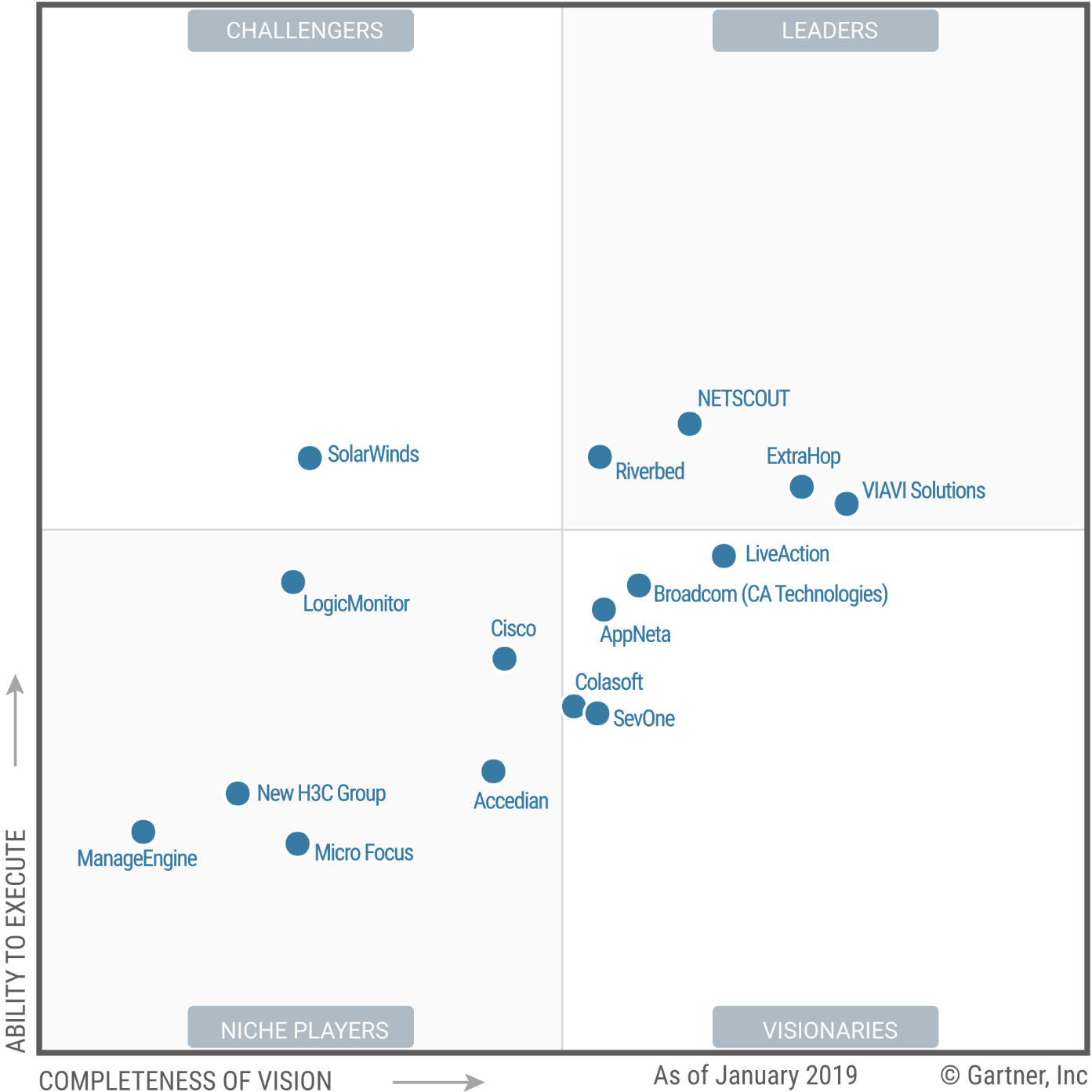 Какие инструменты сетевого мониторинга выбились в лидеры по версии Gartner - 3