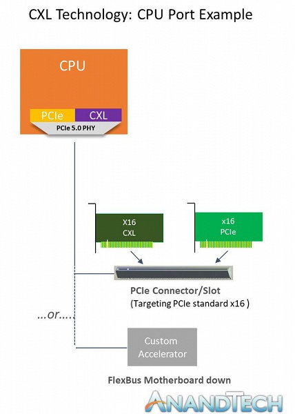 Представлена спецификация CXL 1.0