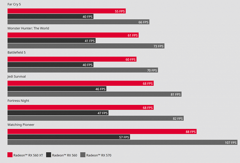 Представлена странная видеокарта Radeon RX 560 XT, которая является почти полной копией Radeon RX 470D