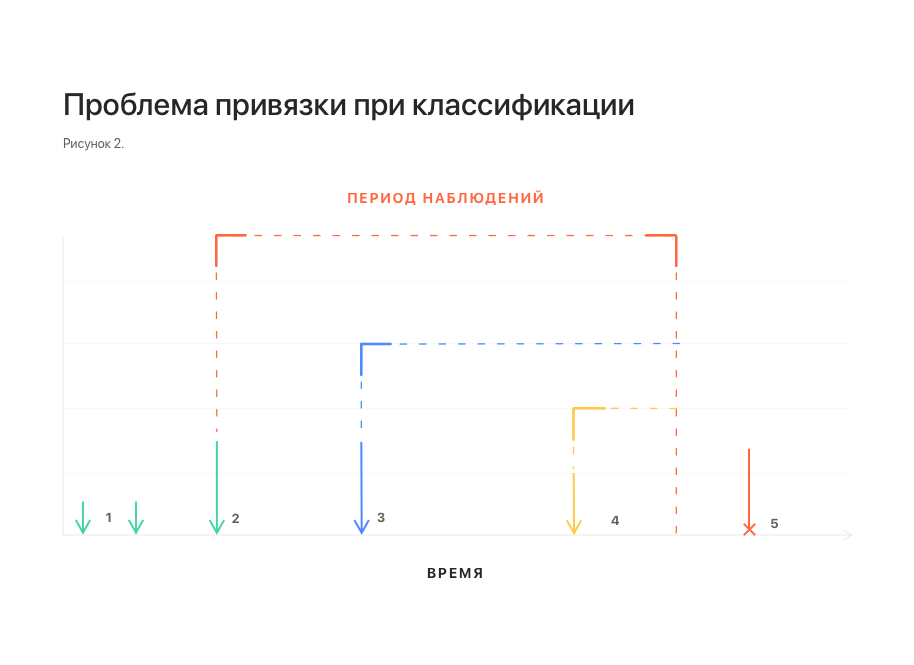 Data Science: предсказание бизнес-событий для улучшения сервиса - 2 Data Science: предсказание бизнес-событий для улучшения сервиса - 2