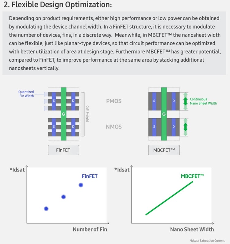Samsung рассказала о транзисторах, которые придут на смену FinFET