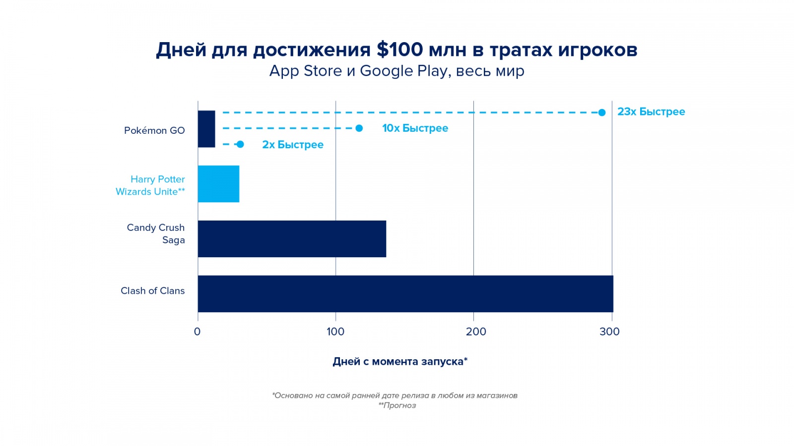 Игровой рынок, тренды и прогнозы — большая аналитика от App Annie - 10