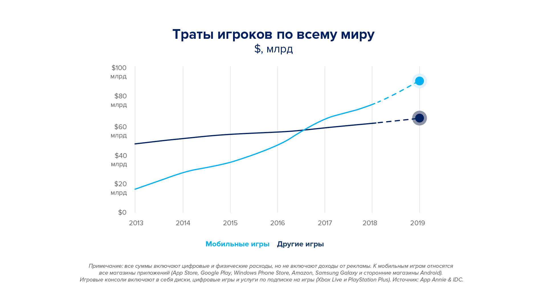 Игровой рынок, тренды и прогнозы — большая аналитика от App Annie - 9
