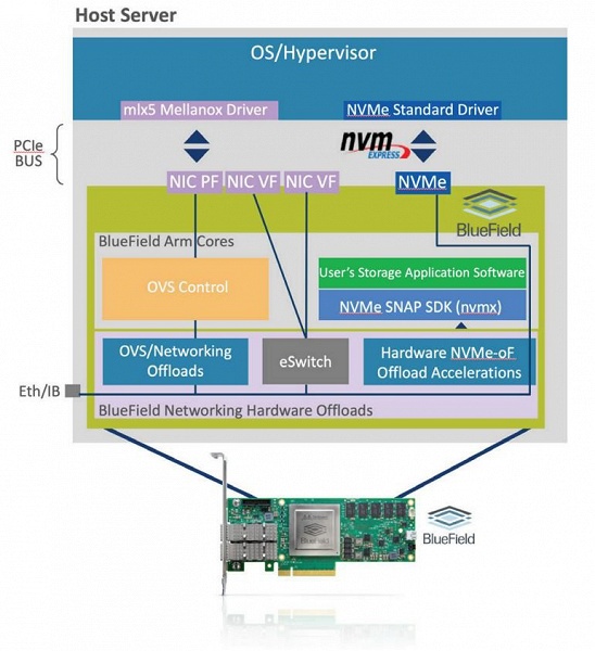 Представлена технология виртуализации хранилищ Mellanox NVMe SNAP