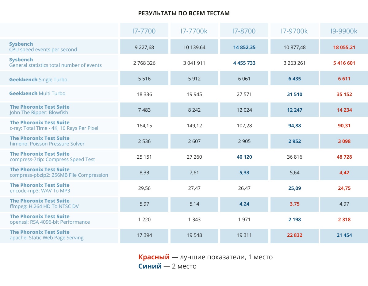 Так-Так-Так и никакого Тика. Чем отличаются процессоры Intel Core разных поколений на основе одной архитектуры - 14