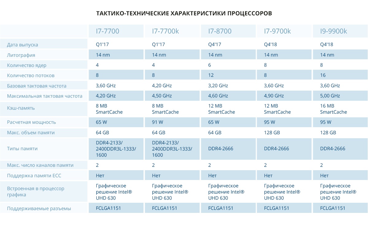 Так-Так-Так и никакого Тика. Чем отличаются процессоры Intel Core разных поколений на основе одной архитектуры - 3