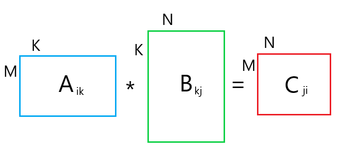 Умножение матриц: эффективная реализация шаг за шагом - 2 Умножение матриц: эффективная реализация шаг за шагом - 2
