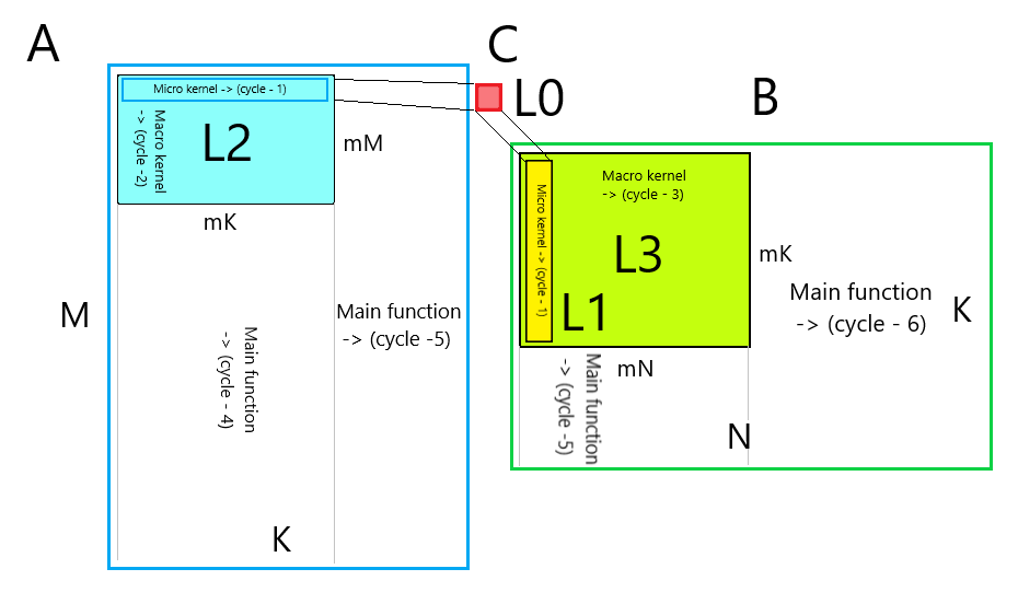 Умножение матриц: эффективная реализация шаг за шагом - 5 Умножение матриц: эффективная реализация шаг за шагом - 5