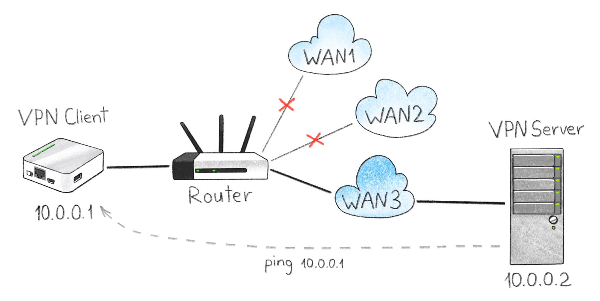 Схема тестового стенда. Роутер MR3020 выполняет роль компьютера с запущенным VPN-клиентом. Удаленный сервер мониторит IP-адрес VPN-клиента.