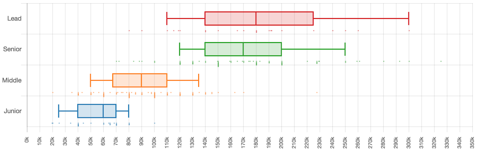 Сколько зарабатывают разработчики разных квалификаций - 11 Сколько зарабатывают разработчики разных квалификаций - 11