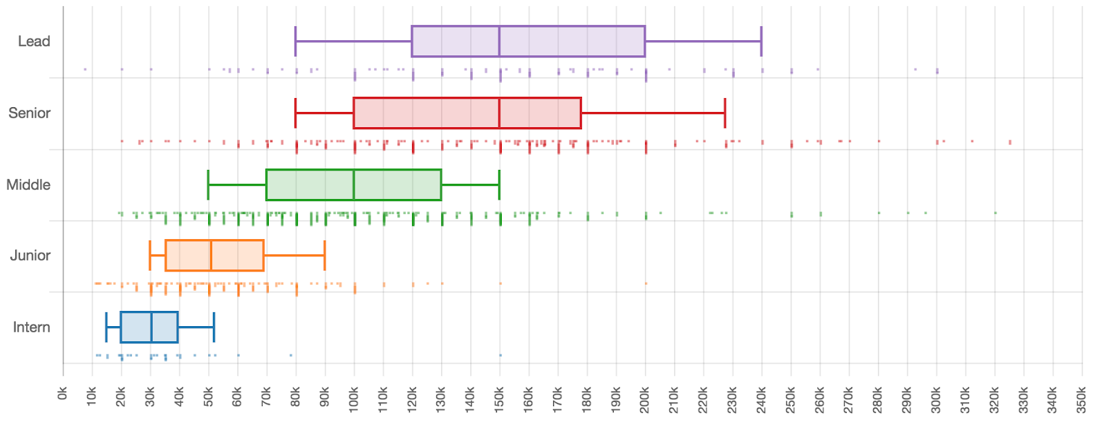 Сколько зарабатывают разработчики разных квалификаций - 12 Сколько зарабатывают разработчики разных квалификаций - 12