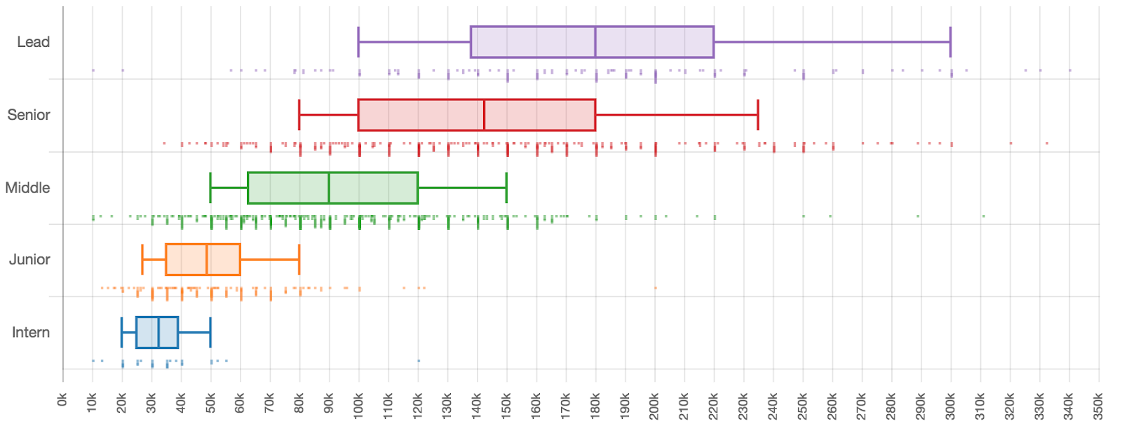 Сколько зарабатывают разработчики разных квалификаций - 13 Сколько зарабатывают разработчики разных квалификаций - 13