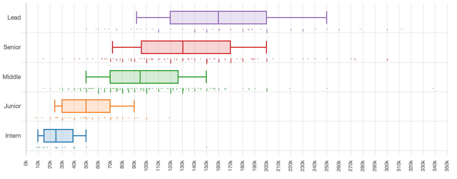 Сколько зарабатывают разработчики разных квалификаций - 14 Сколько зарабатывают разработчики разных квалификаций - 14