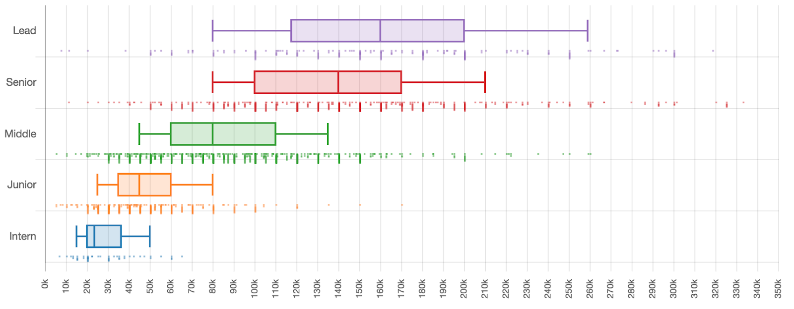 Сколько зарабатывают разработчики разных квалификаций - 16 Сколько зарабатывают разработчики разных квалификаций - 16