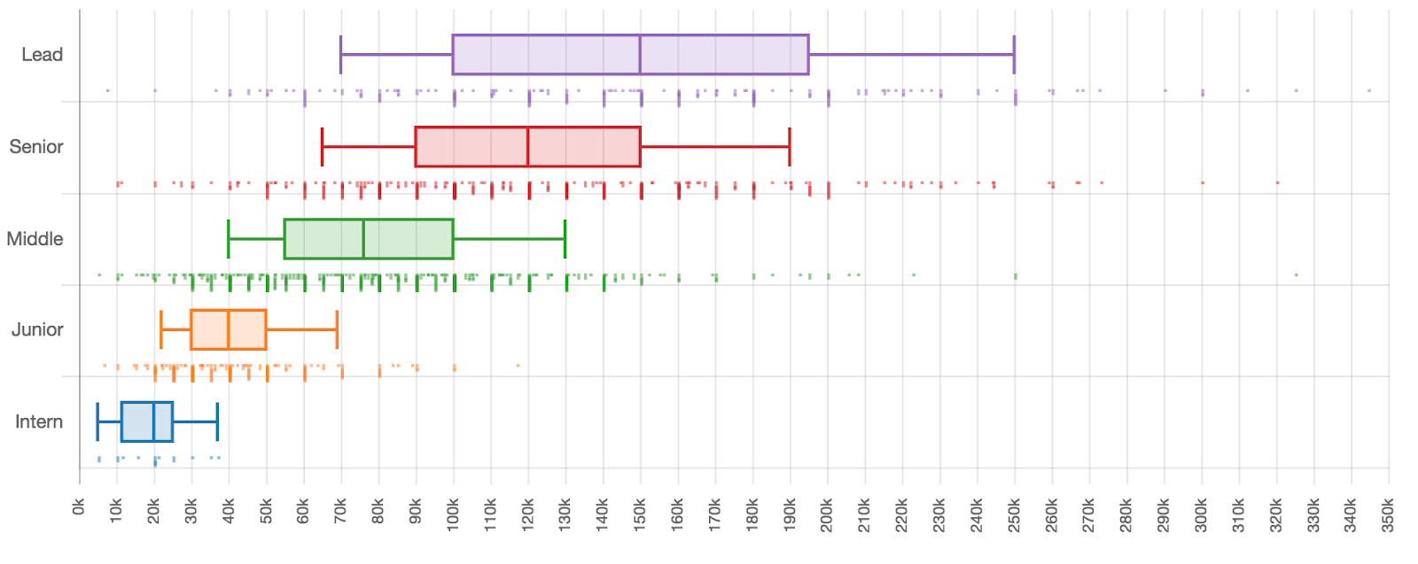 Сколько зарабатывают разработчики разных квалификаций - 17 Сколько зарабатывают разработчики разных квалификаций - 17